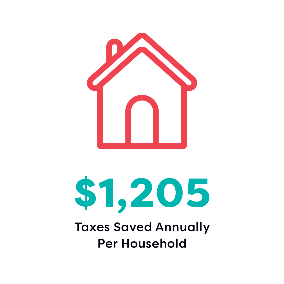 $1,205 taxes saved annually per household